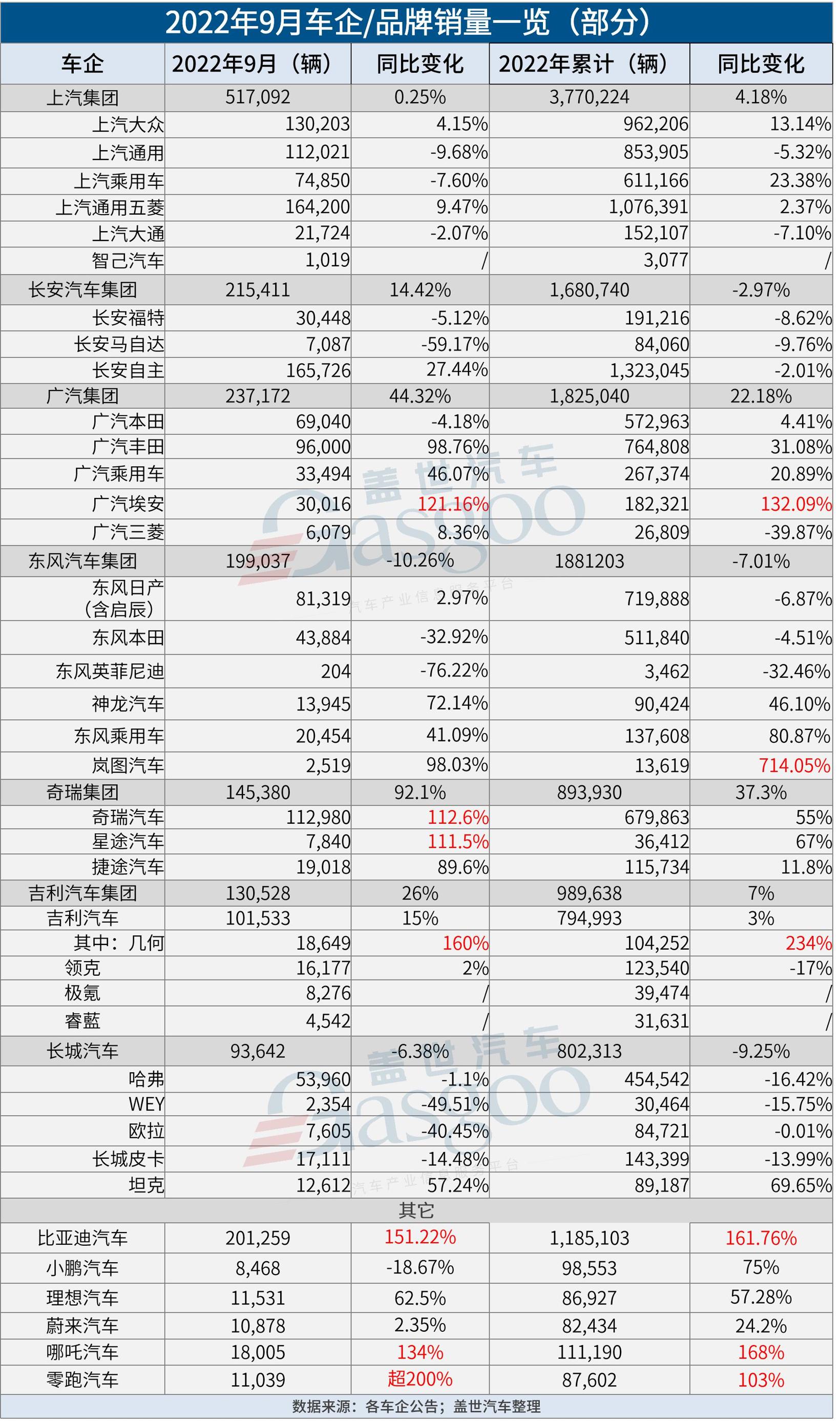 30家车企9月销量一览：比亚迪、奇瑞等继续暴涨，东风本田等旺季遇冷