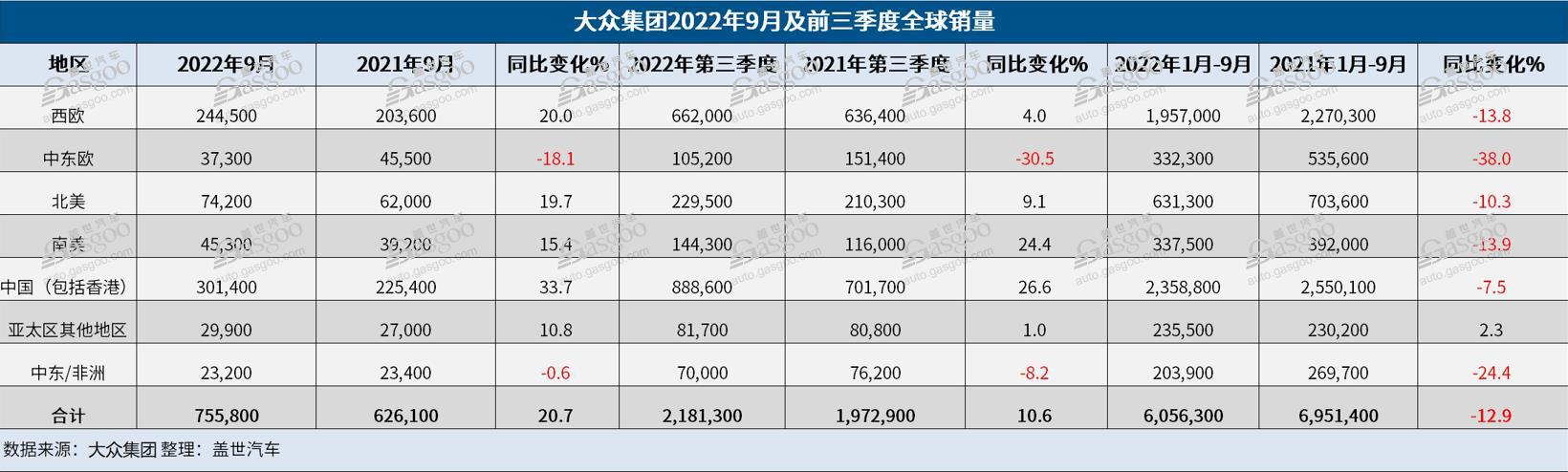 大众集团第三季度全球交付量同比涨10% 在华纯电动汽车交付量大涨