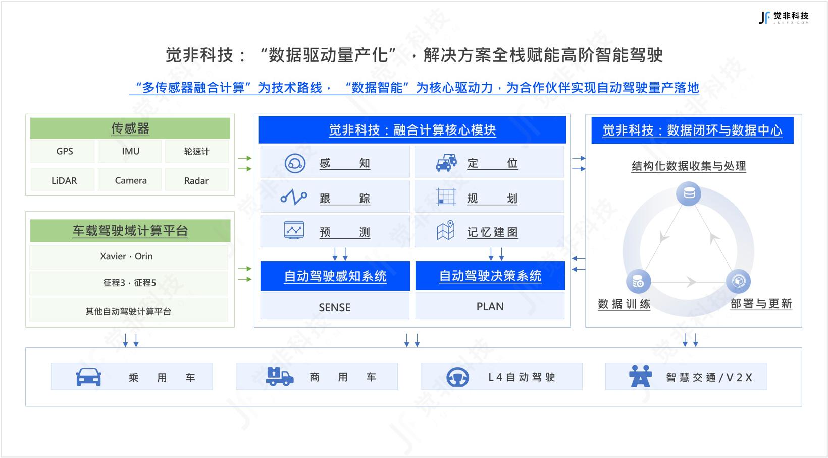 觉非科技完成新一轮战略融资，打造智能驾驶「感知与决策」新基建