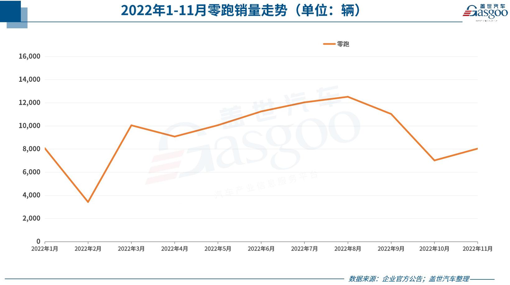 31家车企11月销量一览：极氪、埃安领涨新品牌，比亚迪再翻倍