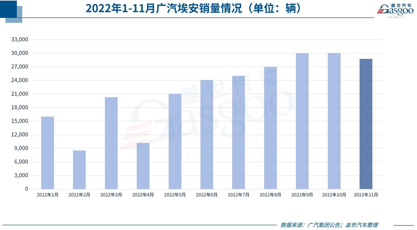 31家车企11月销量一览：极氪、埃安领涨新品牌，比亚迪再翻倍