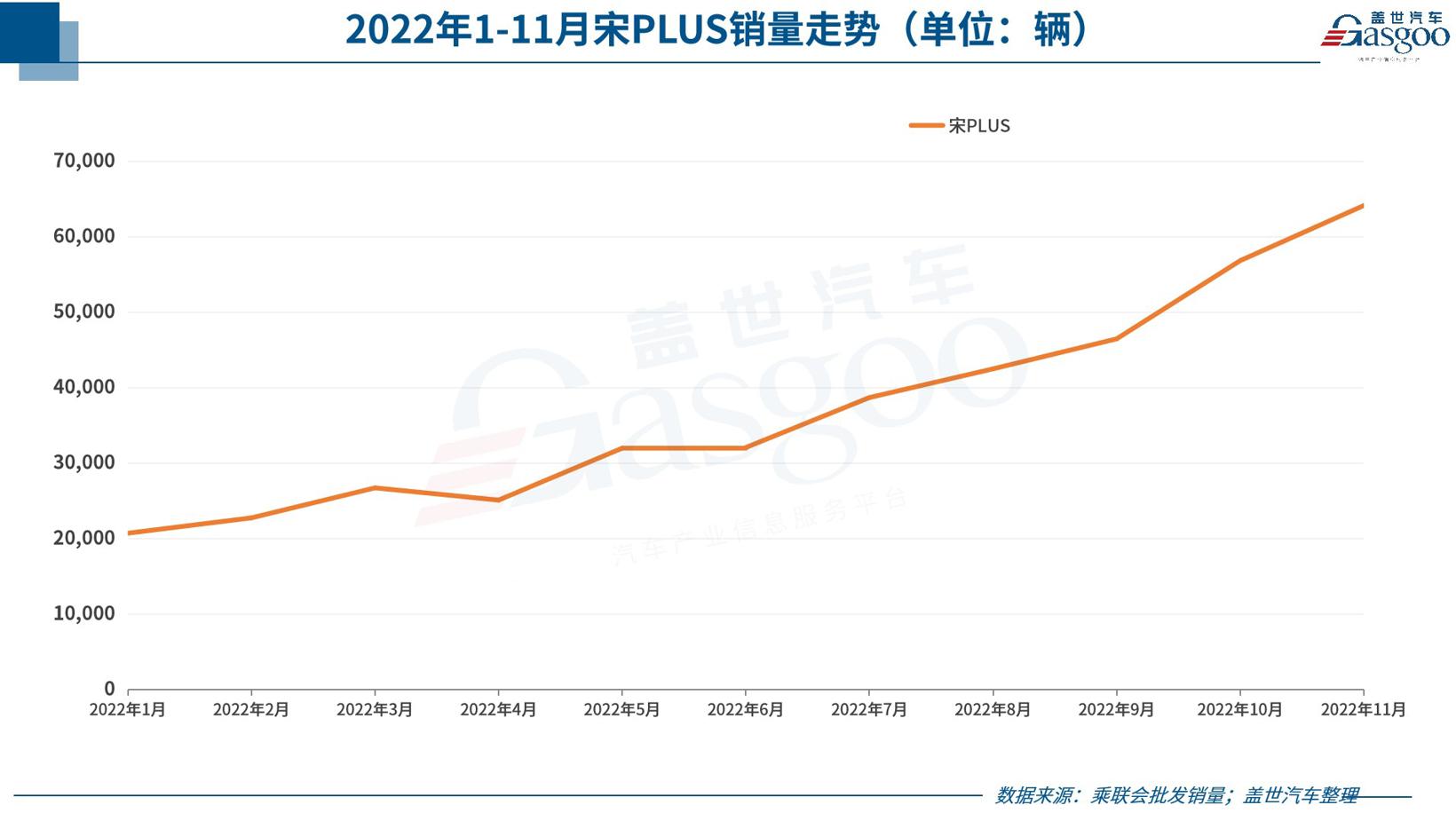 31家车企11月销量一览：极氪、埃安领涨新品牌，比亚迪再翻倍