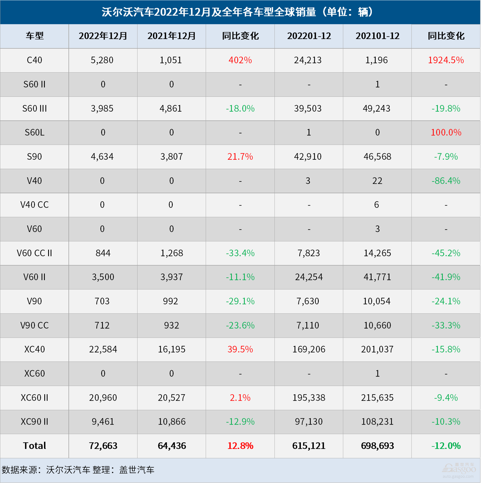 沃尔沃汽车2022年全球销量下降12%，但纯电动汽车占比增至10.9%