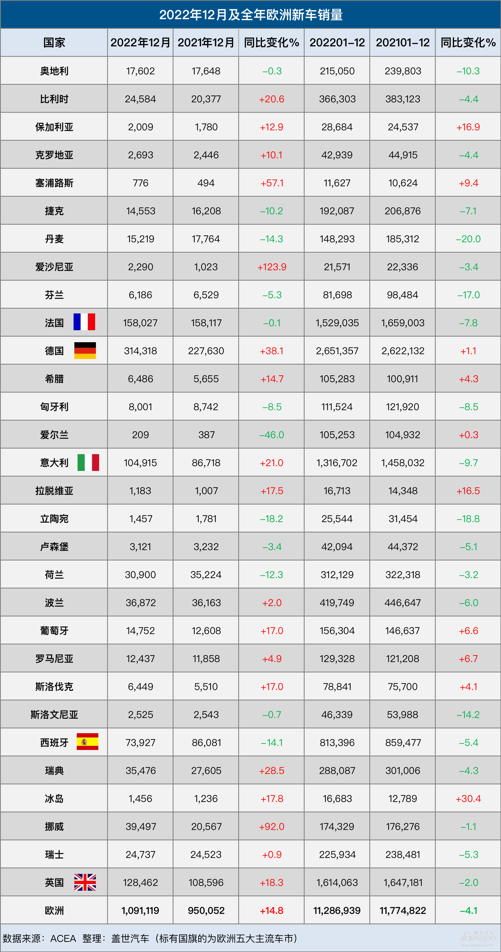 ​2022年欧洲车市：年末冲刺难阻跌势，销量同比下跌4.1%