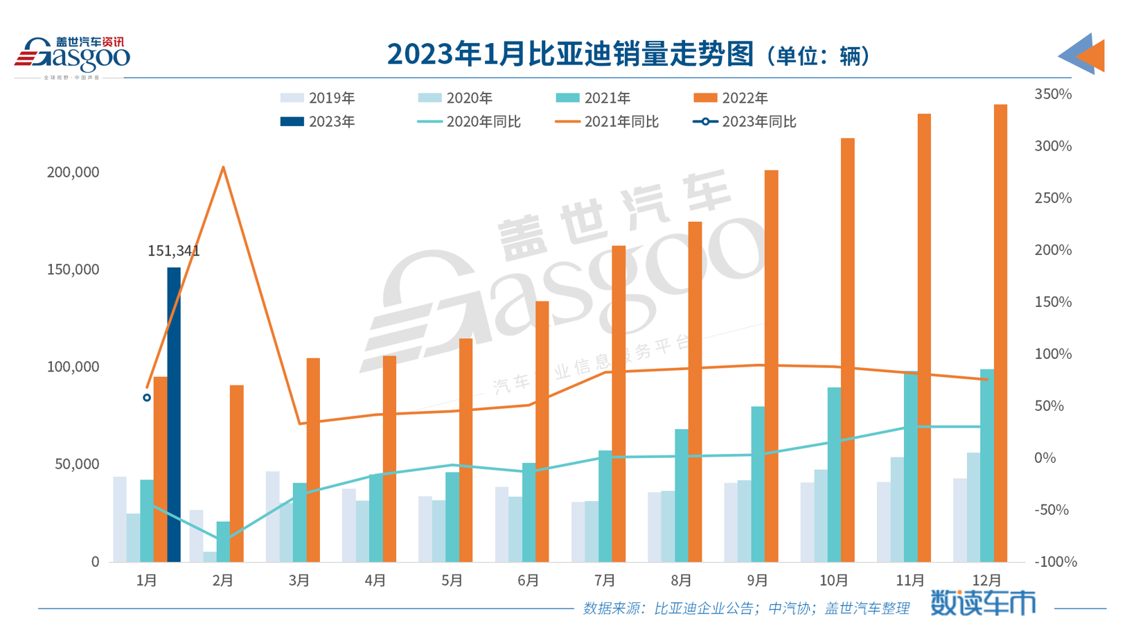 降维打击，比亚迪1月新能源乘用车销量超15万辆