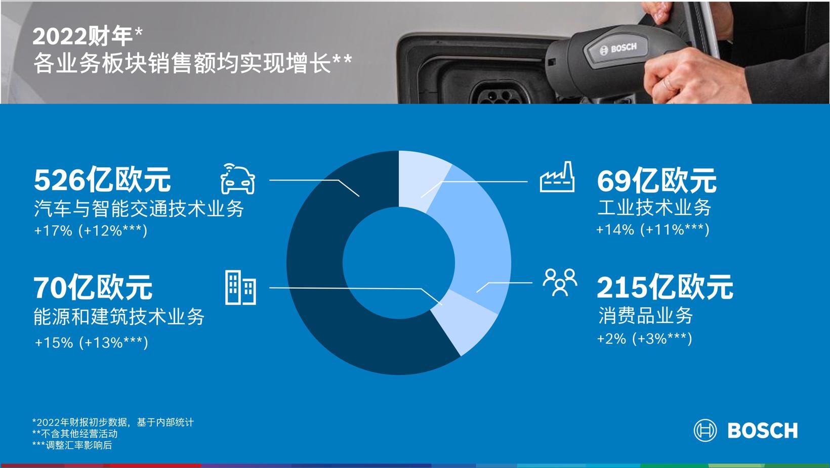 2022财年：在艰难环境下，博世集团达成业绩目标