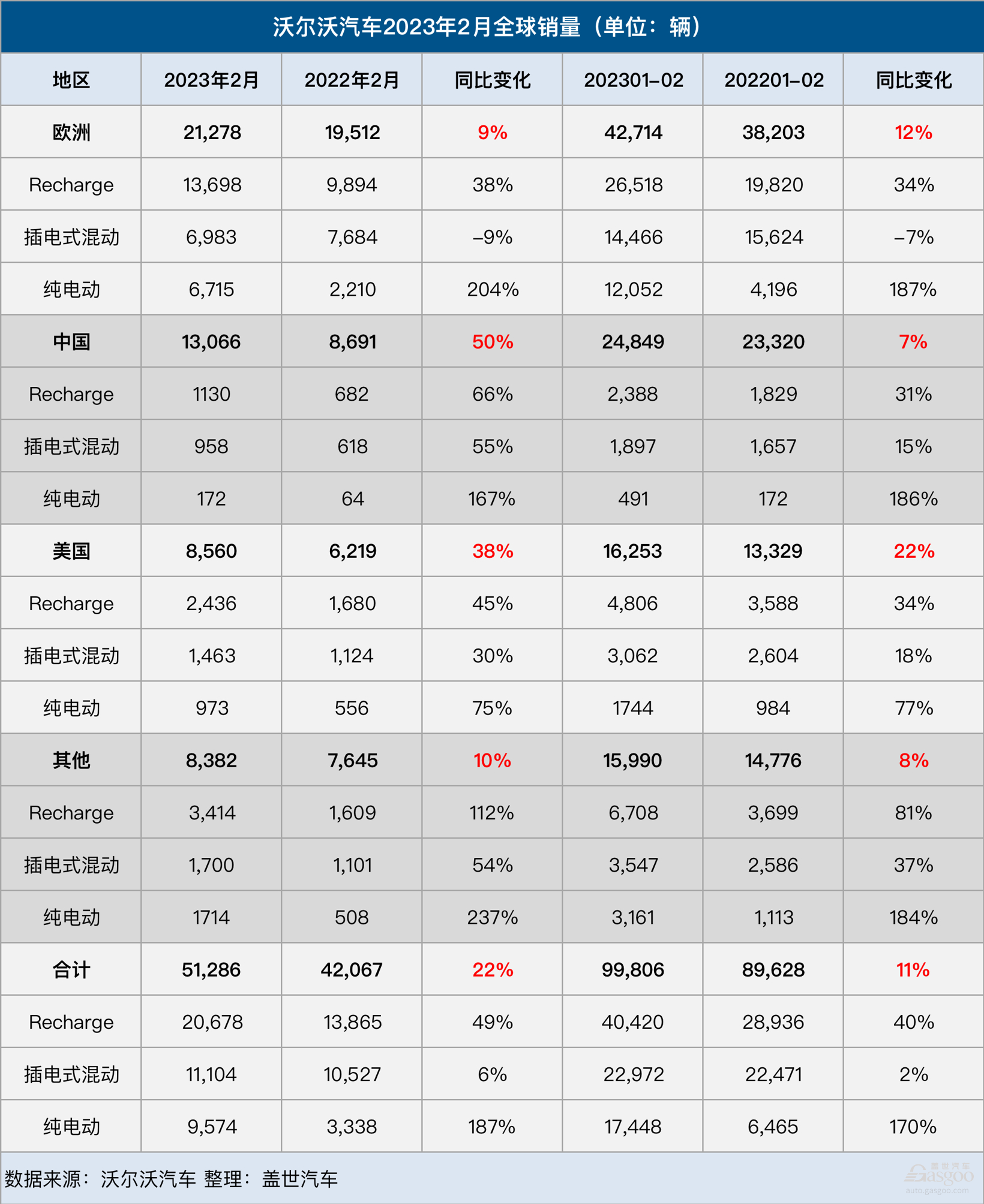 沃尔沃汽车2月全球销量为51,286辆 创历史同期新高