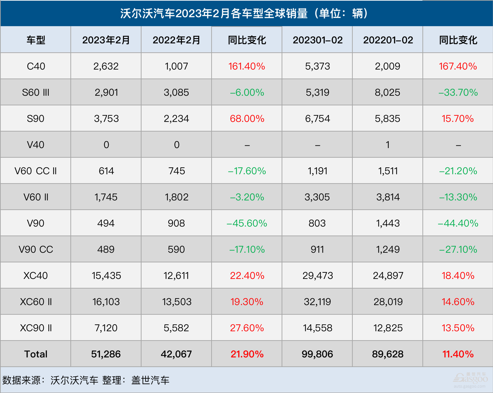 沃尔沃汽车2月全球销量为51,286辆 创历史同期新高