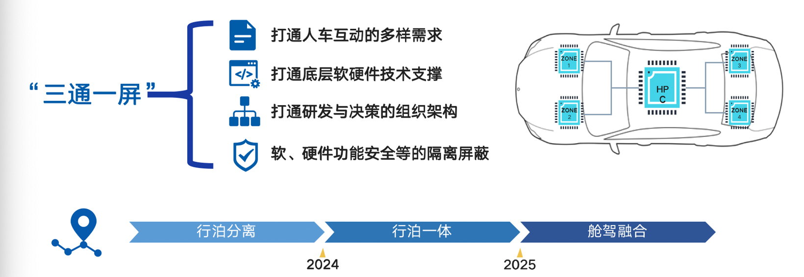 畅行智驾成昊：智驾赛道升级下，域控制器软件的机遇与挑战