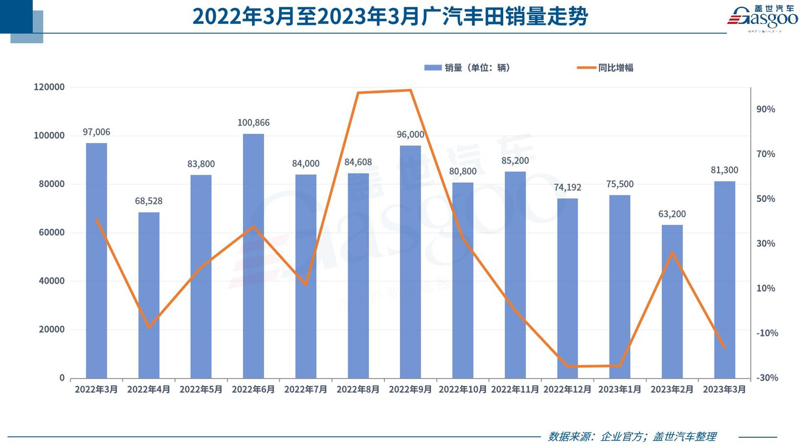 31家车企3月销量一览：比亚迪狂卖20万，理想再超2万