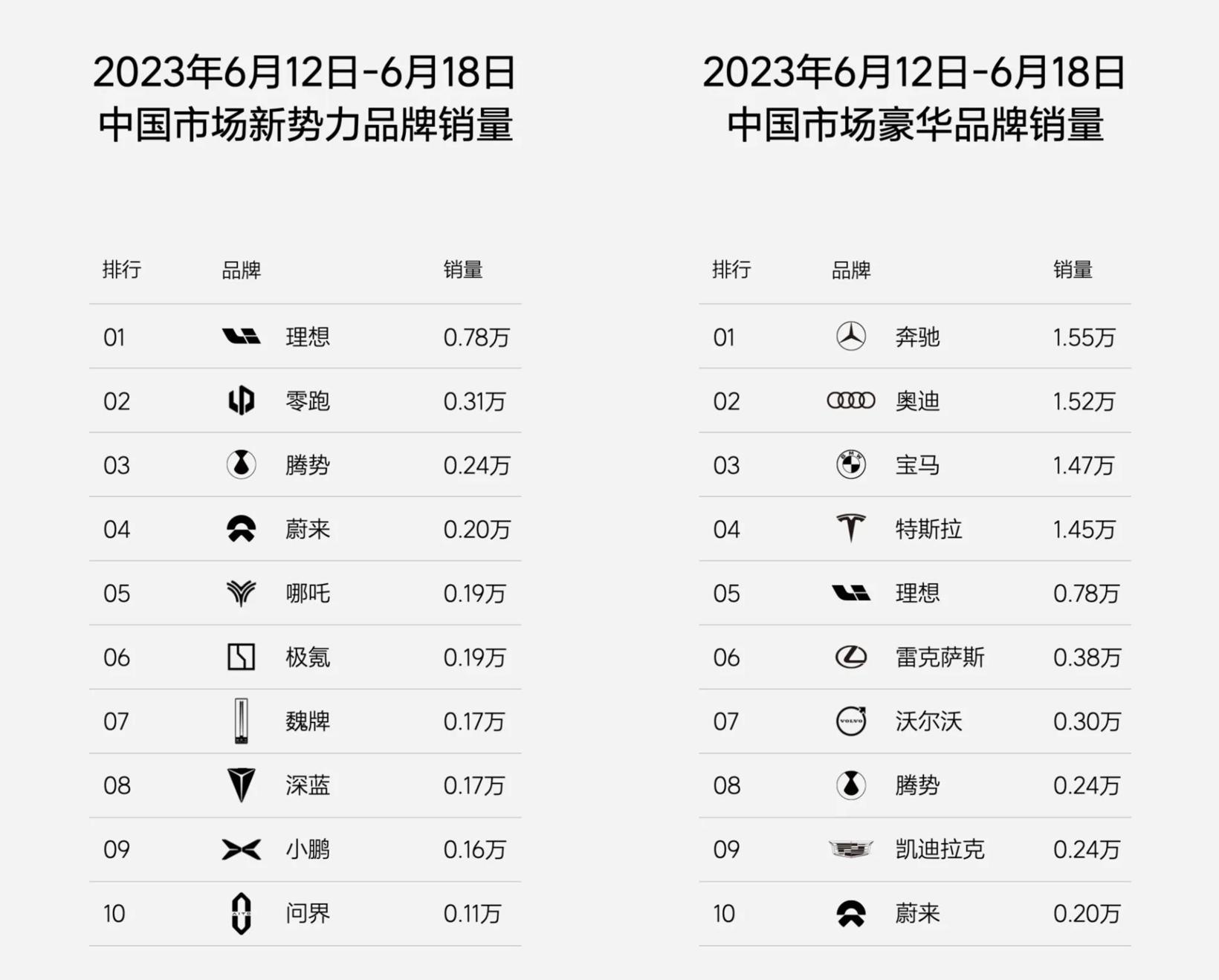 盖世周报 | 蔚来获11亿美元投资；理想6月冲击3万+月销