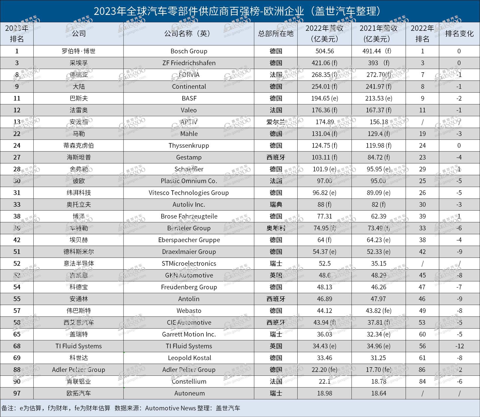 晓莺说：解读2023全球汽车零部件百强榜（3）：欧洲企业持续霸榜，转型积极，成效显著
