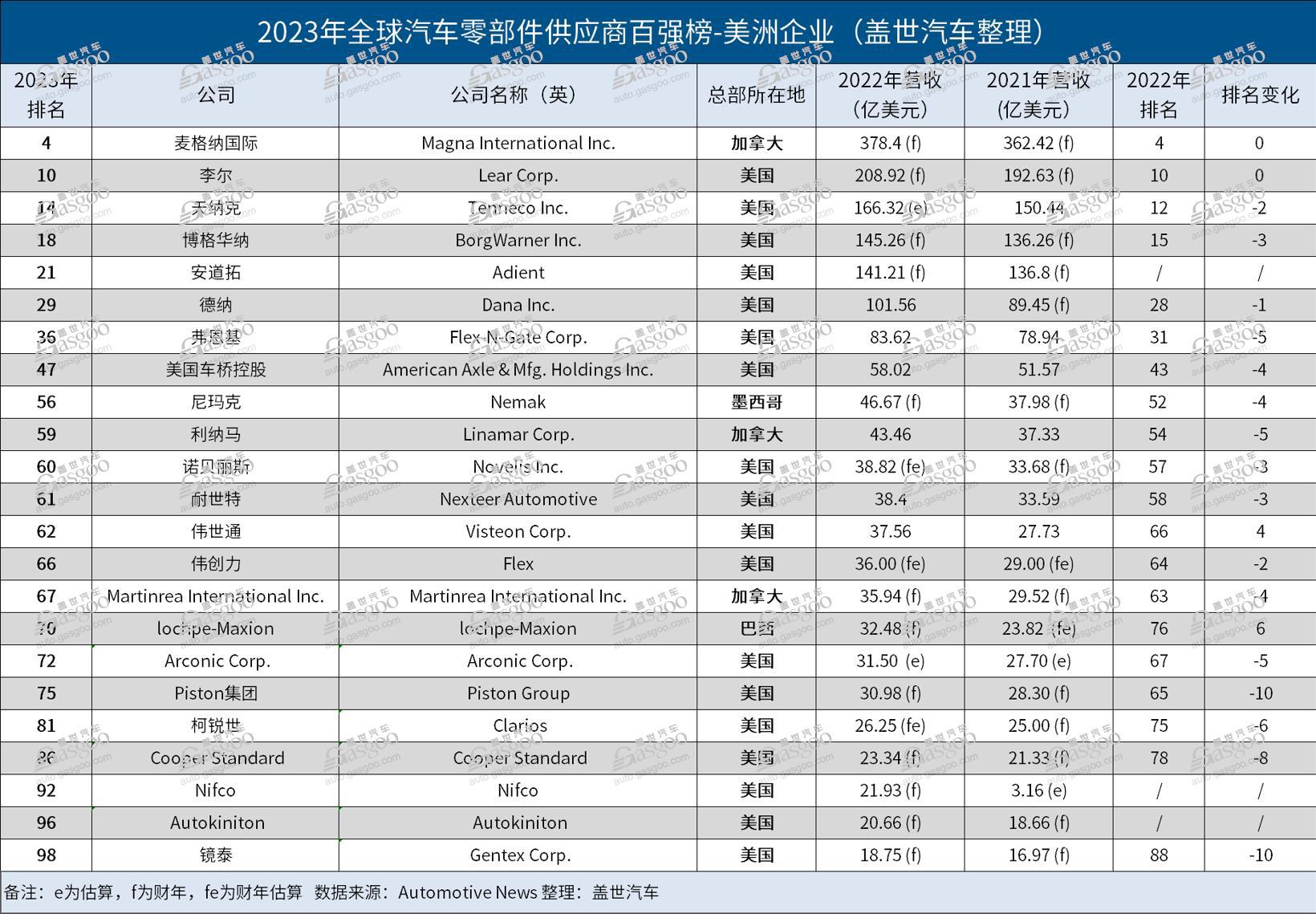 晓莺说：解读2023全球汽车零部件百强榜（4）：北美企业迎来智能电气化发展关键窗口期