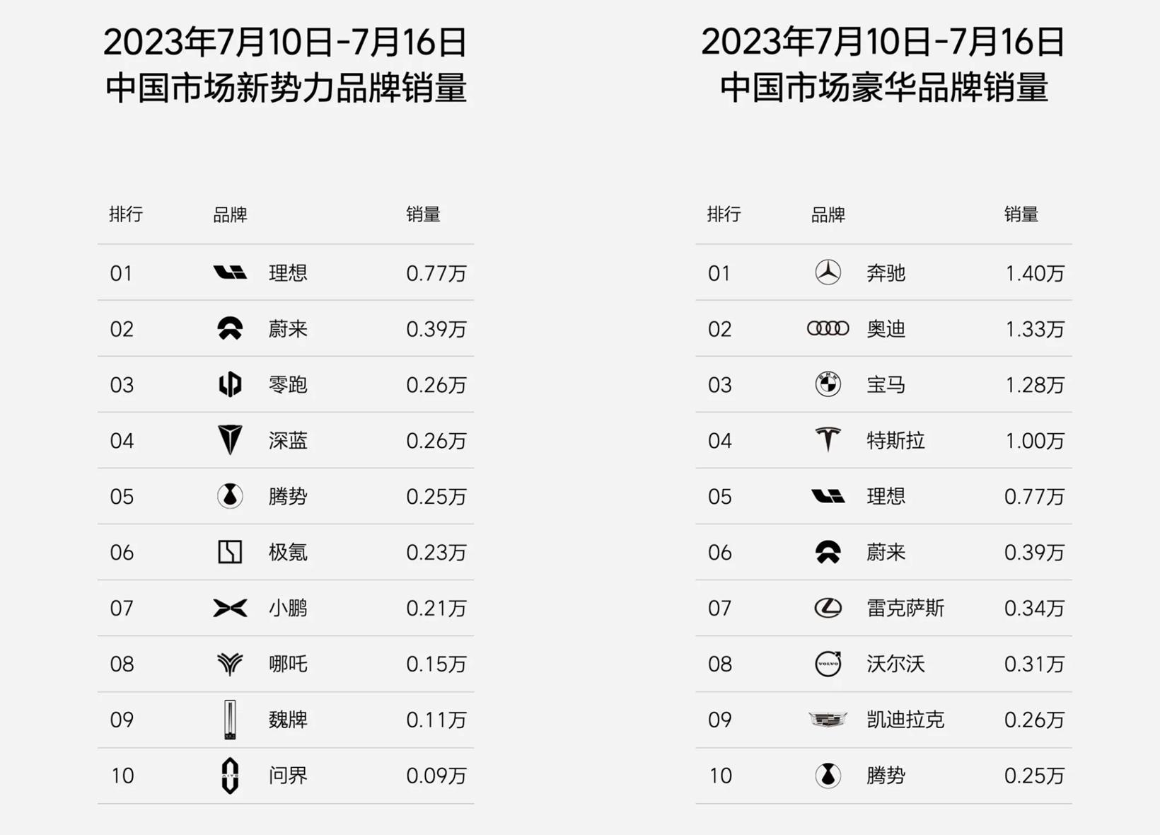 盖世周报 | 特斯拉上海工厂涨薪；理想7月销量已超1.69万辆
