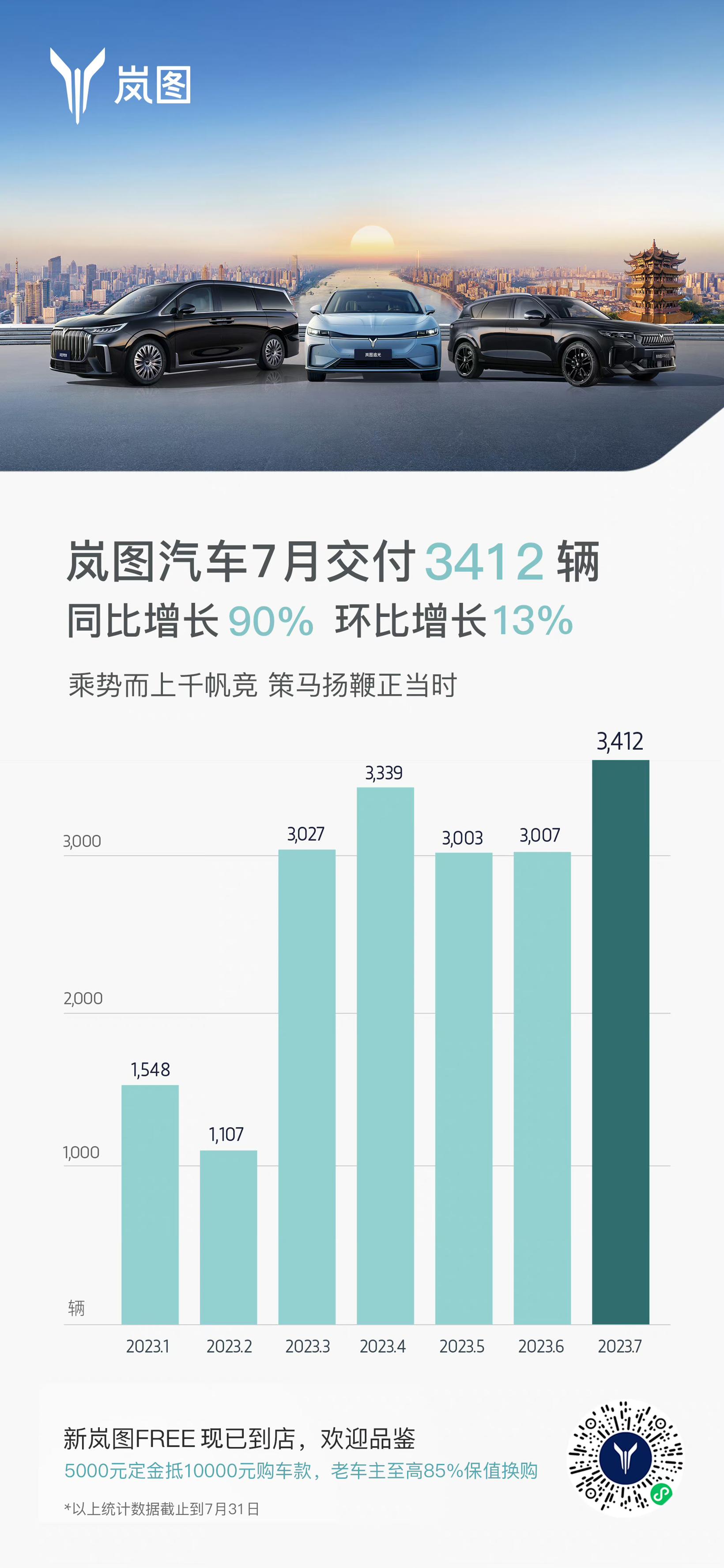 岚图7月交付3412辆车，同比增长90%