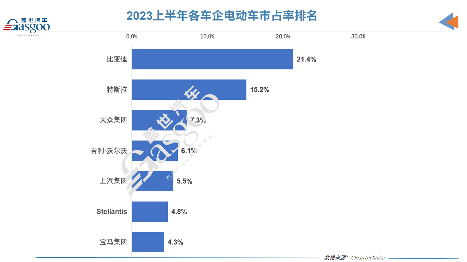 上半年全球电动车销量榜：比亚迪市占率超20%，埃安击败大众
