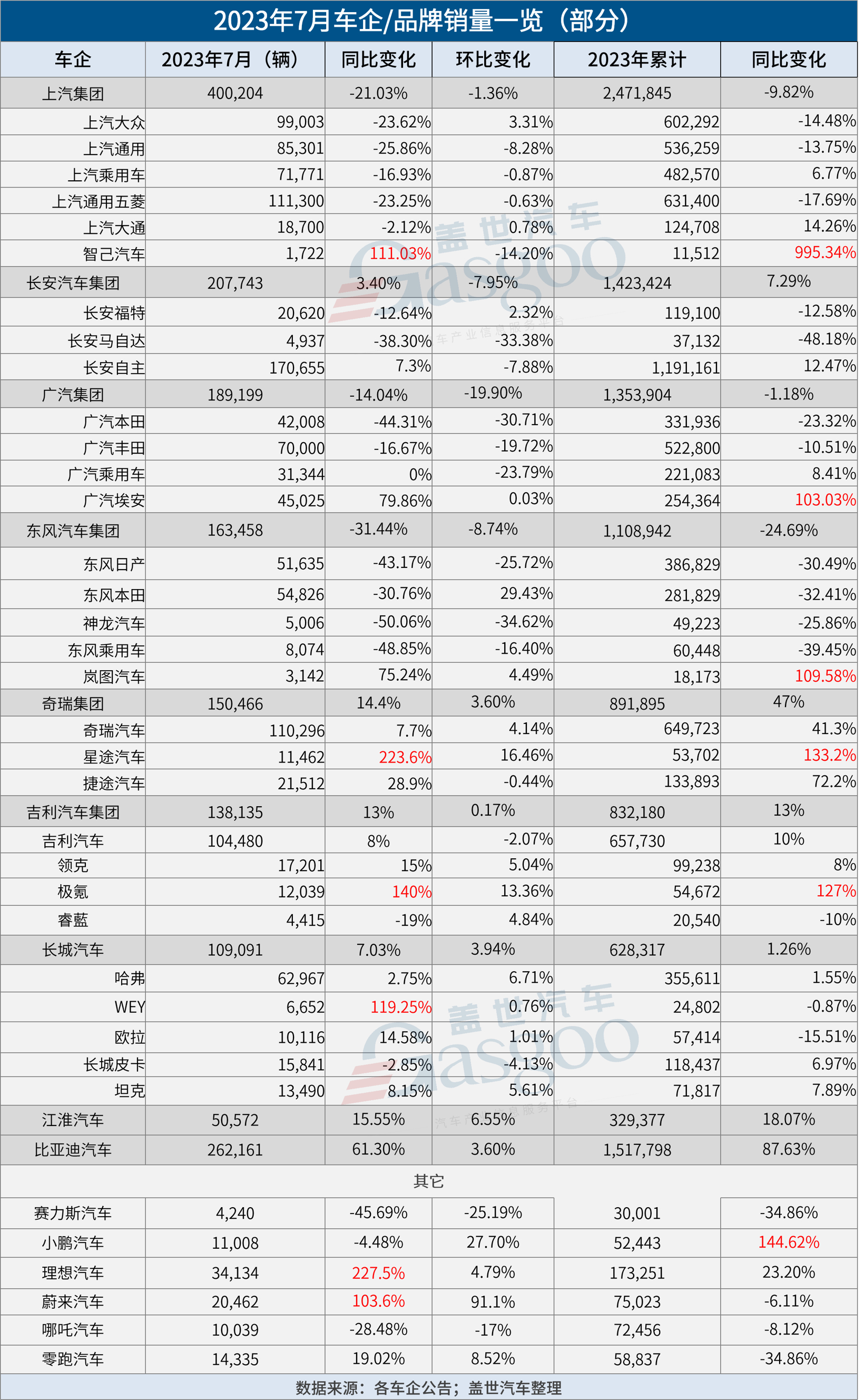 30家车企7月销量一览：比亚迪破26万，蔚来冲上2万+