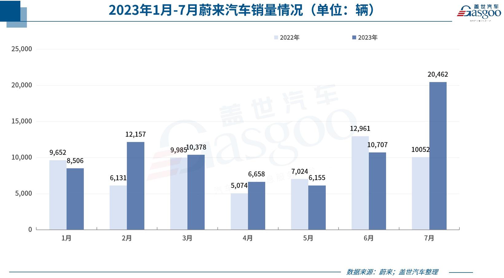 30家车企7月销量一览：比亚迪破26万，蔚来冲上2万+