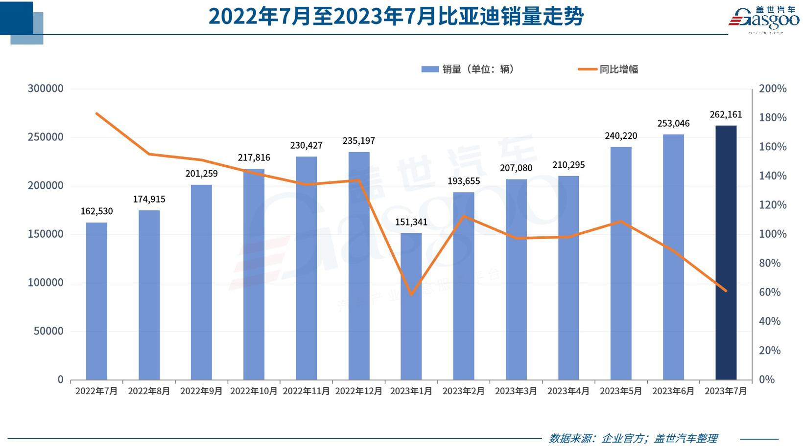 30家车企7月销量一览：比亚迪破26万，蔚来冲上2万+