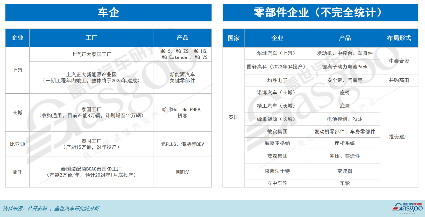 携手出海，共建东南亚汽车产业数据库 | 泰国篇