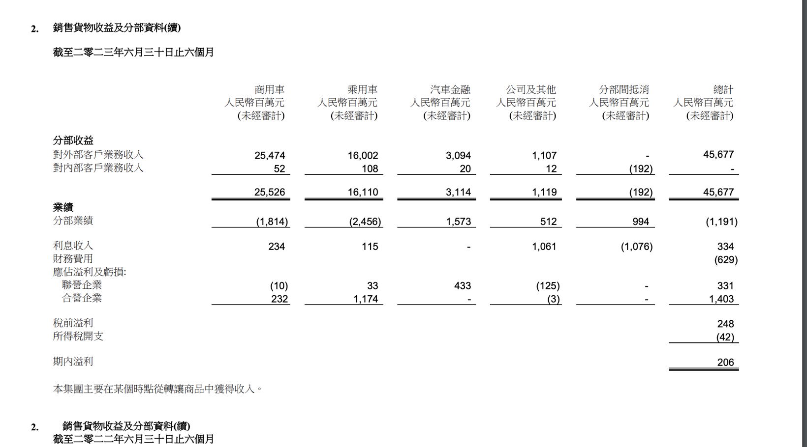东风集团股份上半年归母净利同比下滑77%
