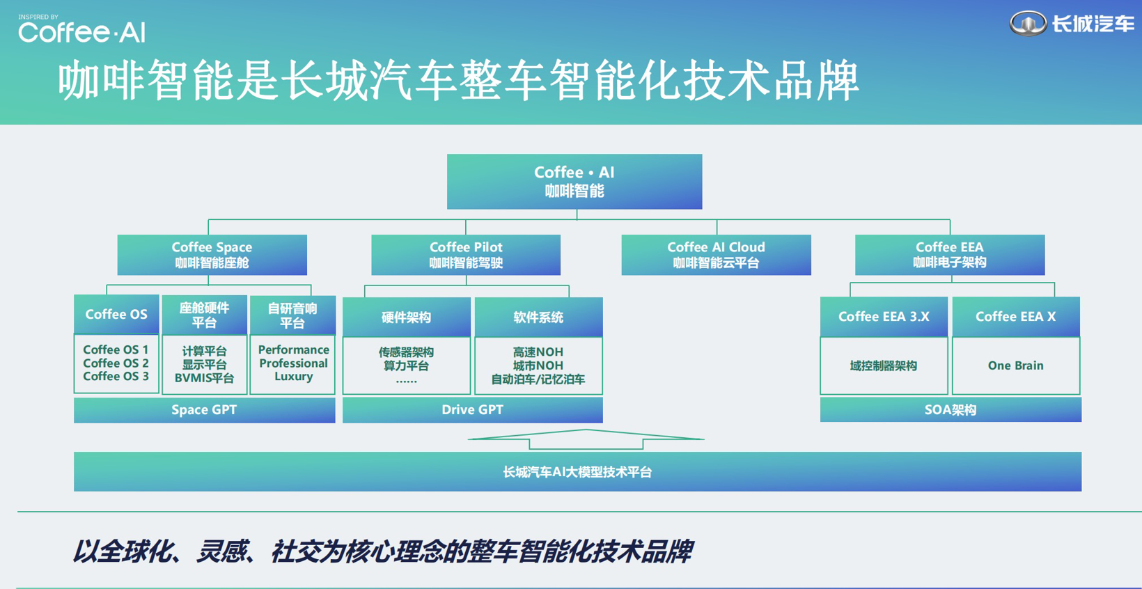 长城汽车：预计2024年，城市NOH拓展百城