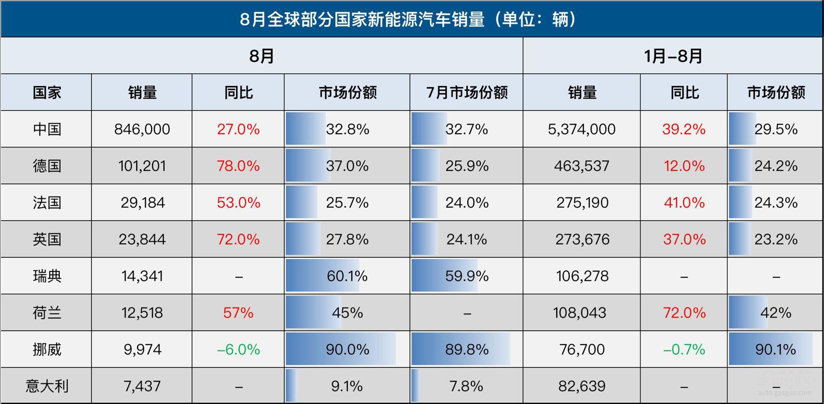 8月全球车市：中国破局反弹，欧洲连涨13月
