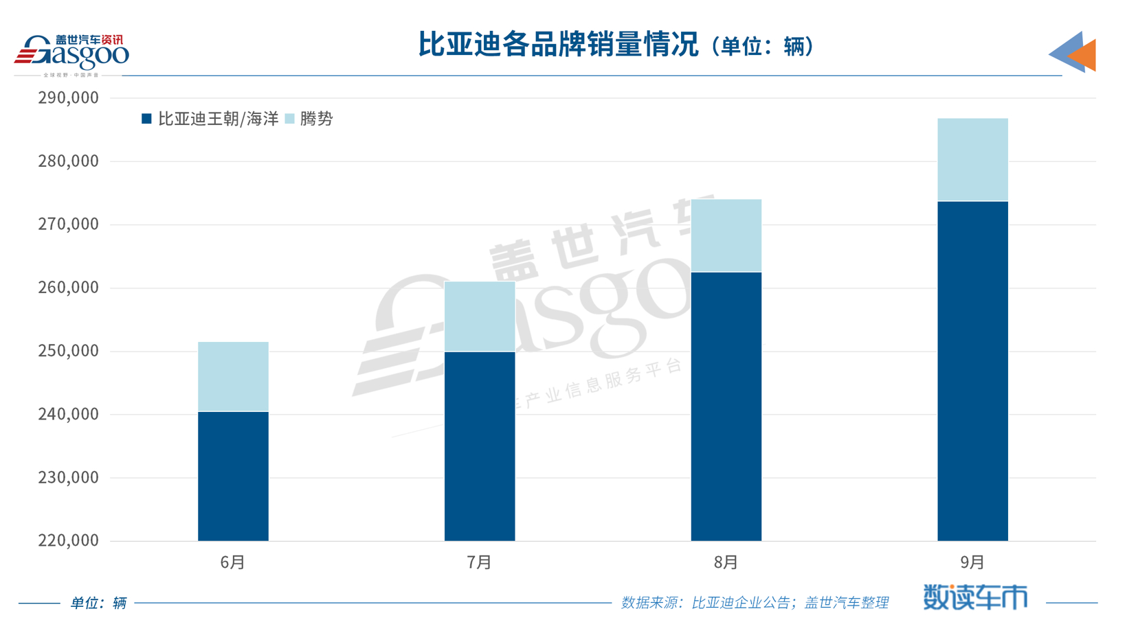 比亚迪前九个月新能源销量突破200万辆