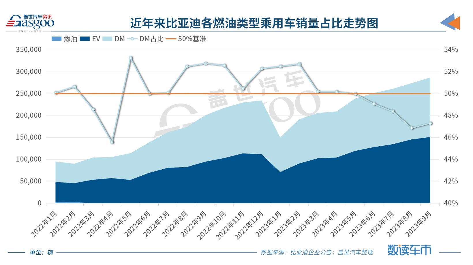 比亚迪前九个月新能源销量突破200万辆