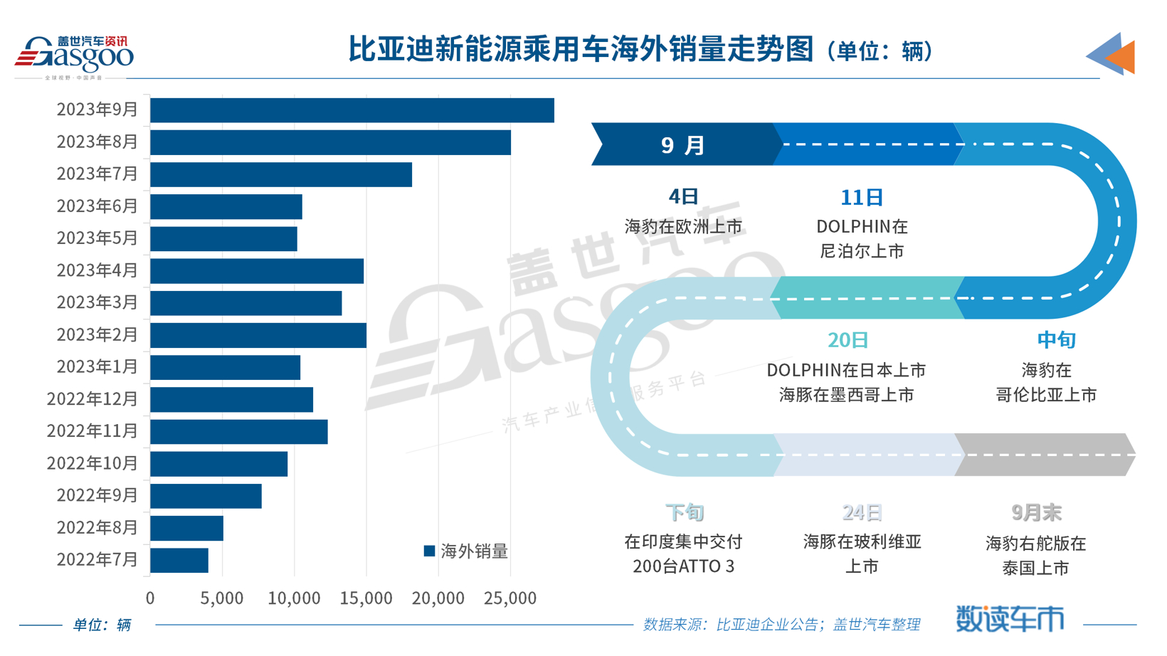 比亚迪前九个月新能源销量突破200万辆
