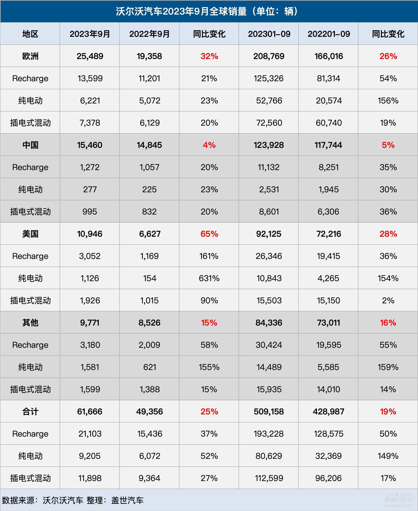 沃尔沃汽车9月全球销量增长25%，在华销量微增4%