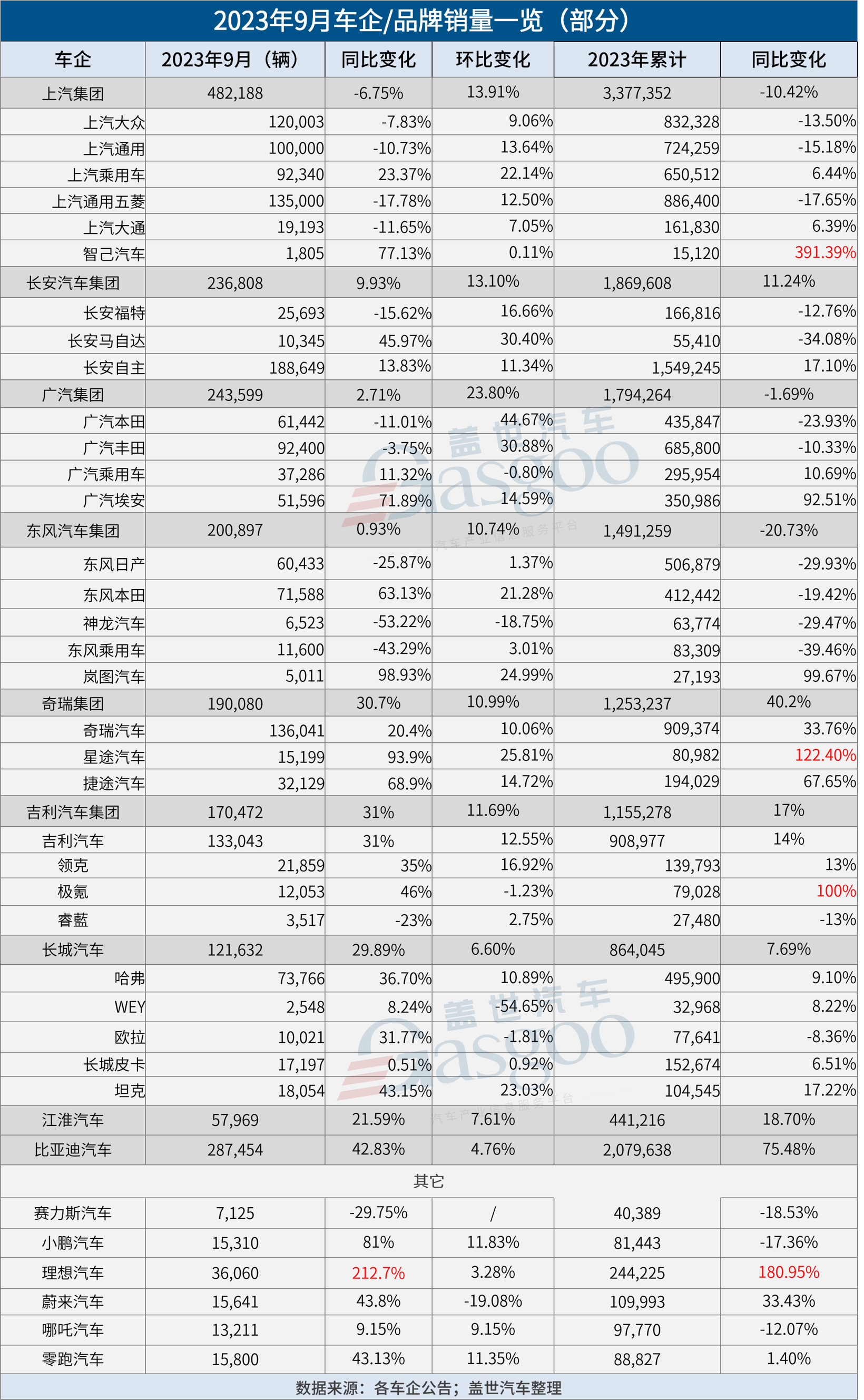 30家车企9月销量一览：理想同比上涨超2倍，埃安突破5万辆