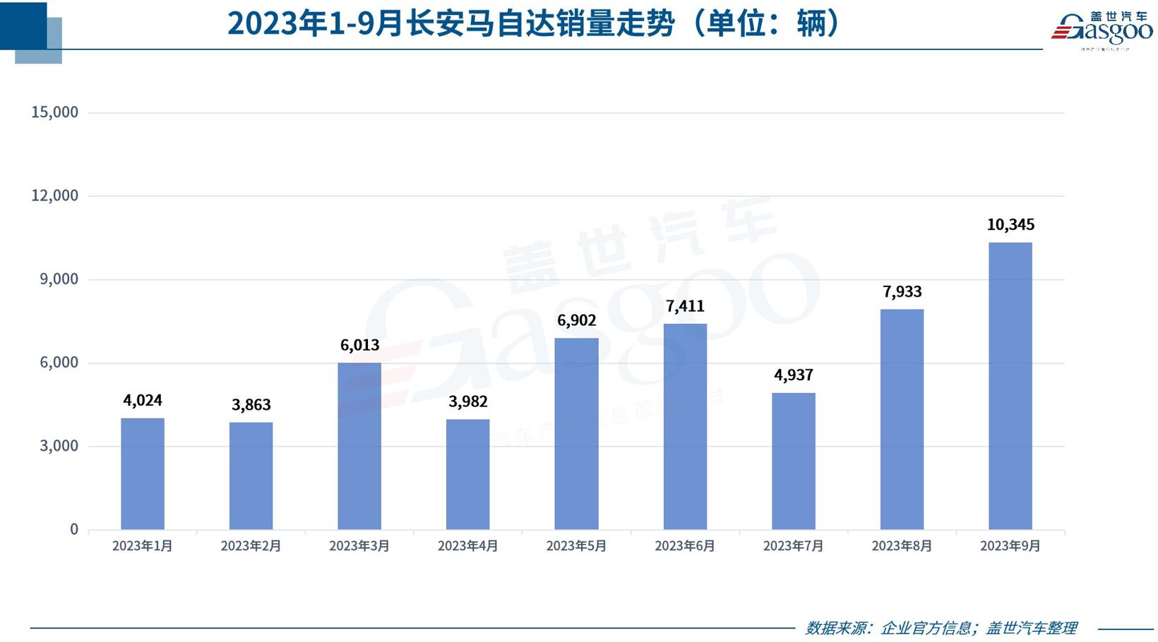 30家车企9月销量一览：理想同比上涨超2倍，埃安突破5万辆