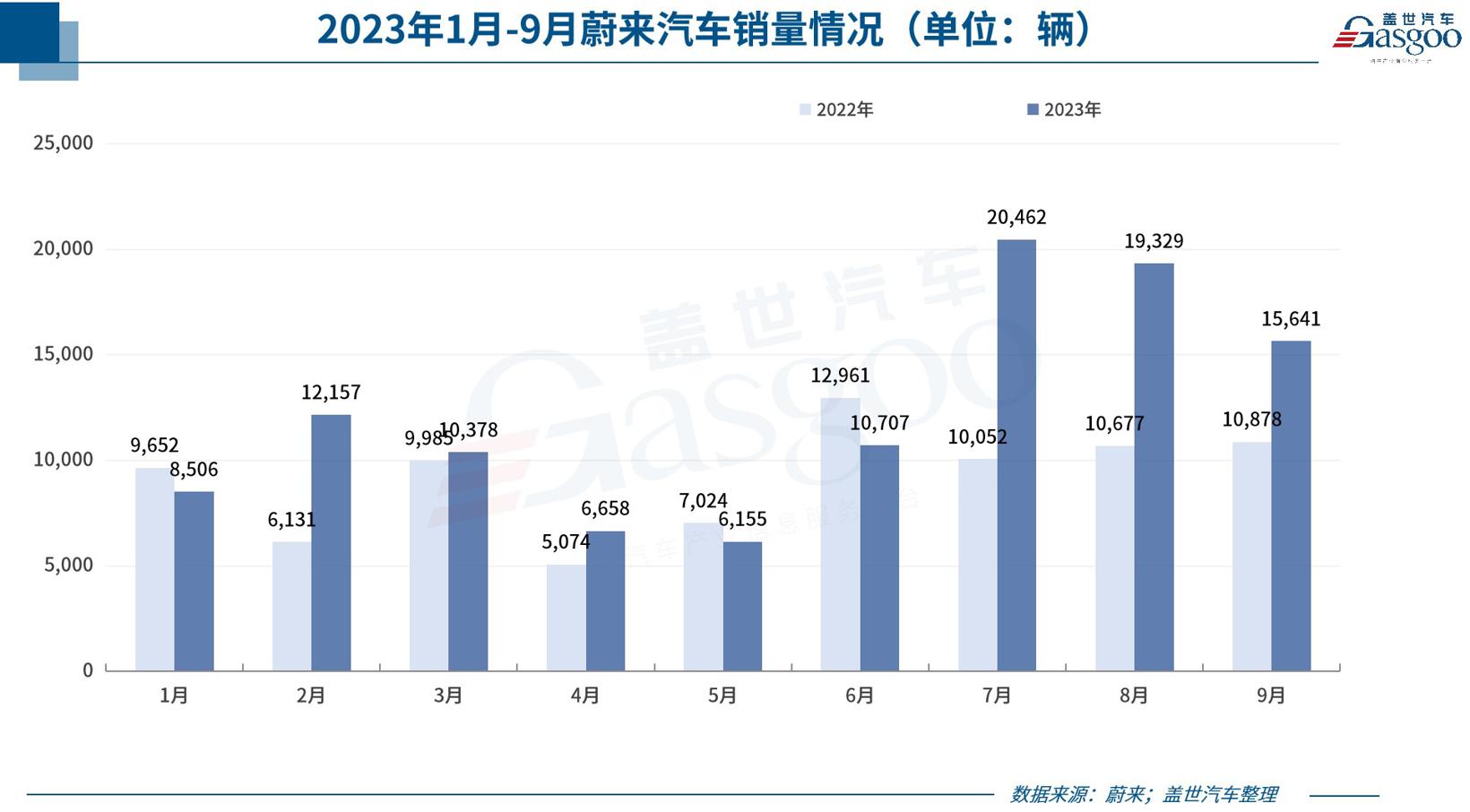30家车企9月销量一览：理想同比上涨超2倍，埃安突破5万辆