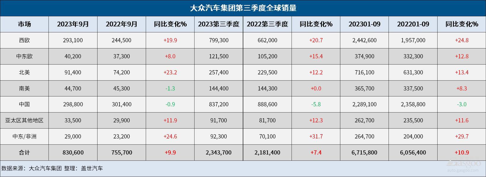 大众集团Q3成绩单：全球销量增长7.4%，纯电销量大涨40.5%