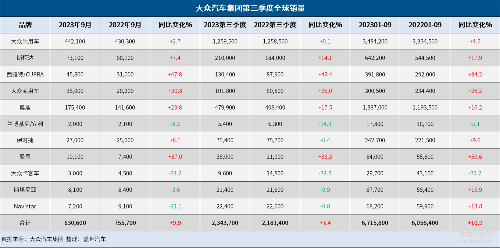 大众集团Q3成绩单：全球销量增长7.4%，纯电销量大涨40.5%