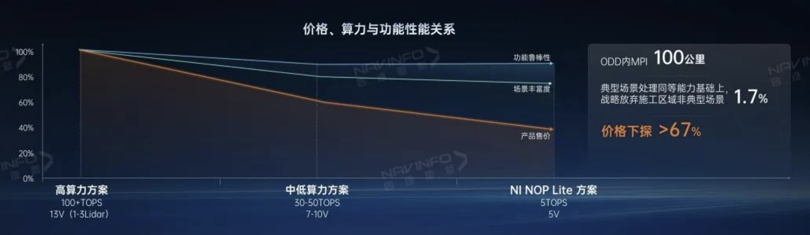 智能驾驶普及，性价比成“最后的解药”？