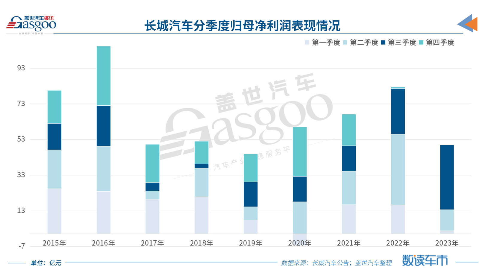长城汽车第三季度环比206%，创历史新高
