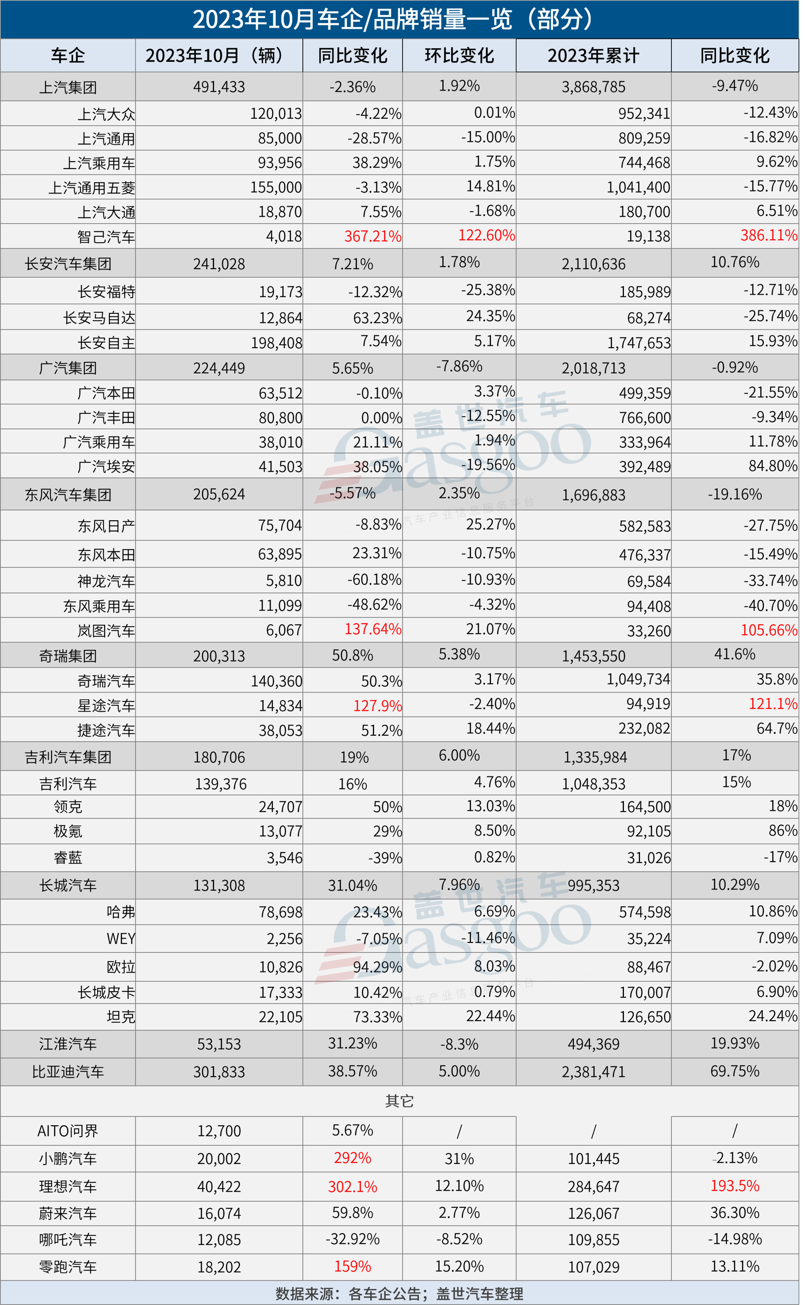 30家车企10月销量一览：理想首超4万辆，问界“起死回生”