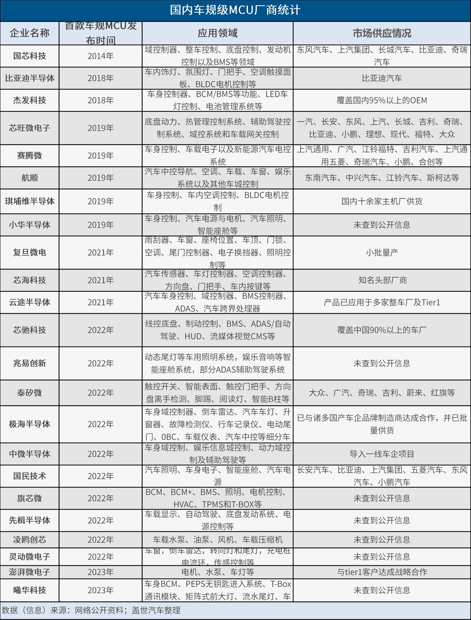 晓莺说：中国车规芯片系列（7）：国产车规级MCU进击之路