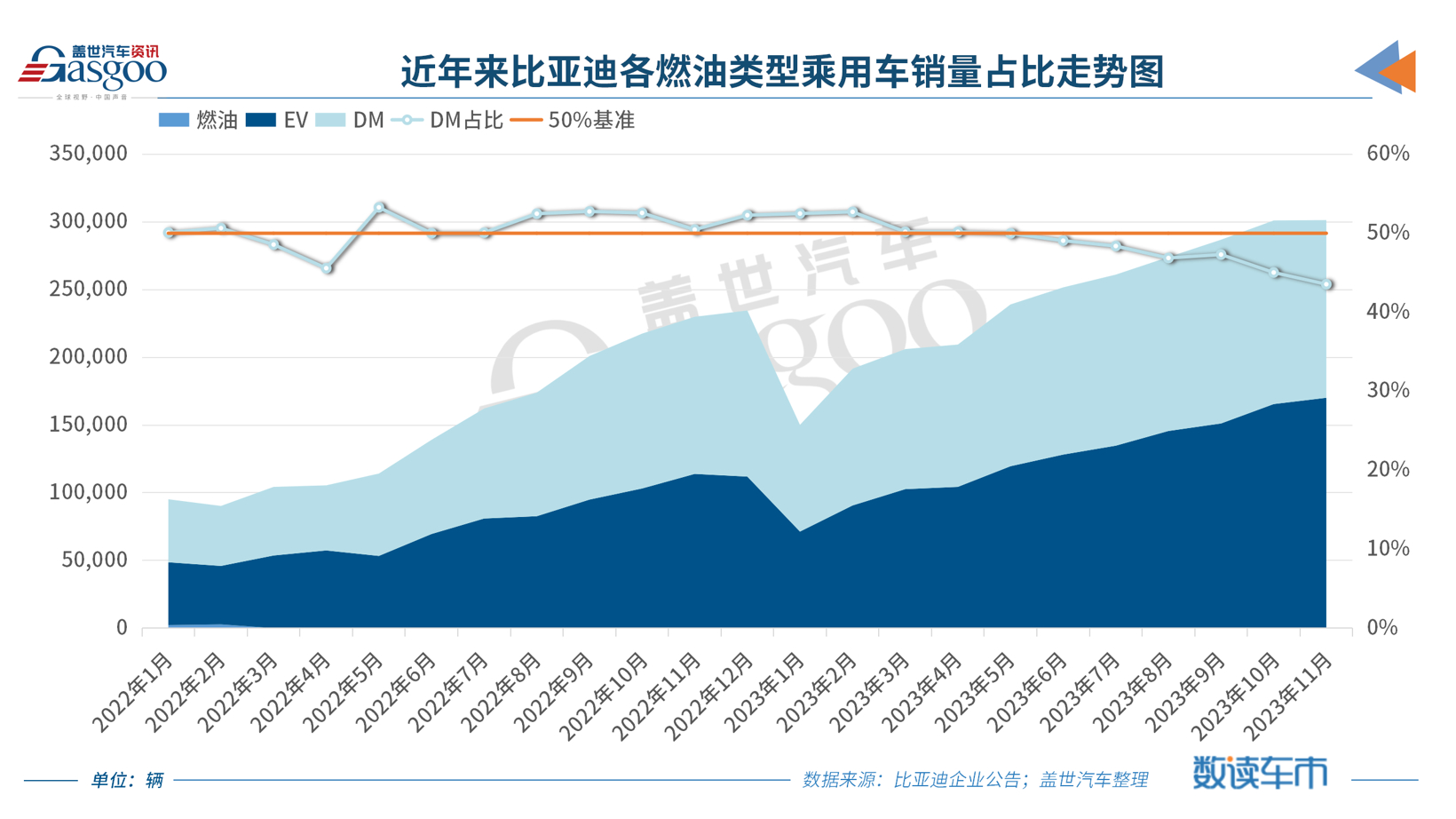 比亚迪11月销量再超30万辆，全力冲刺年销300万辆目标