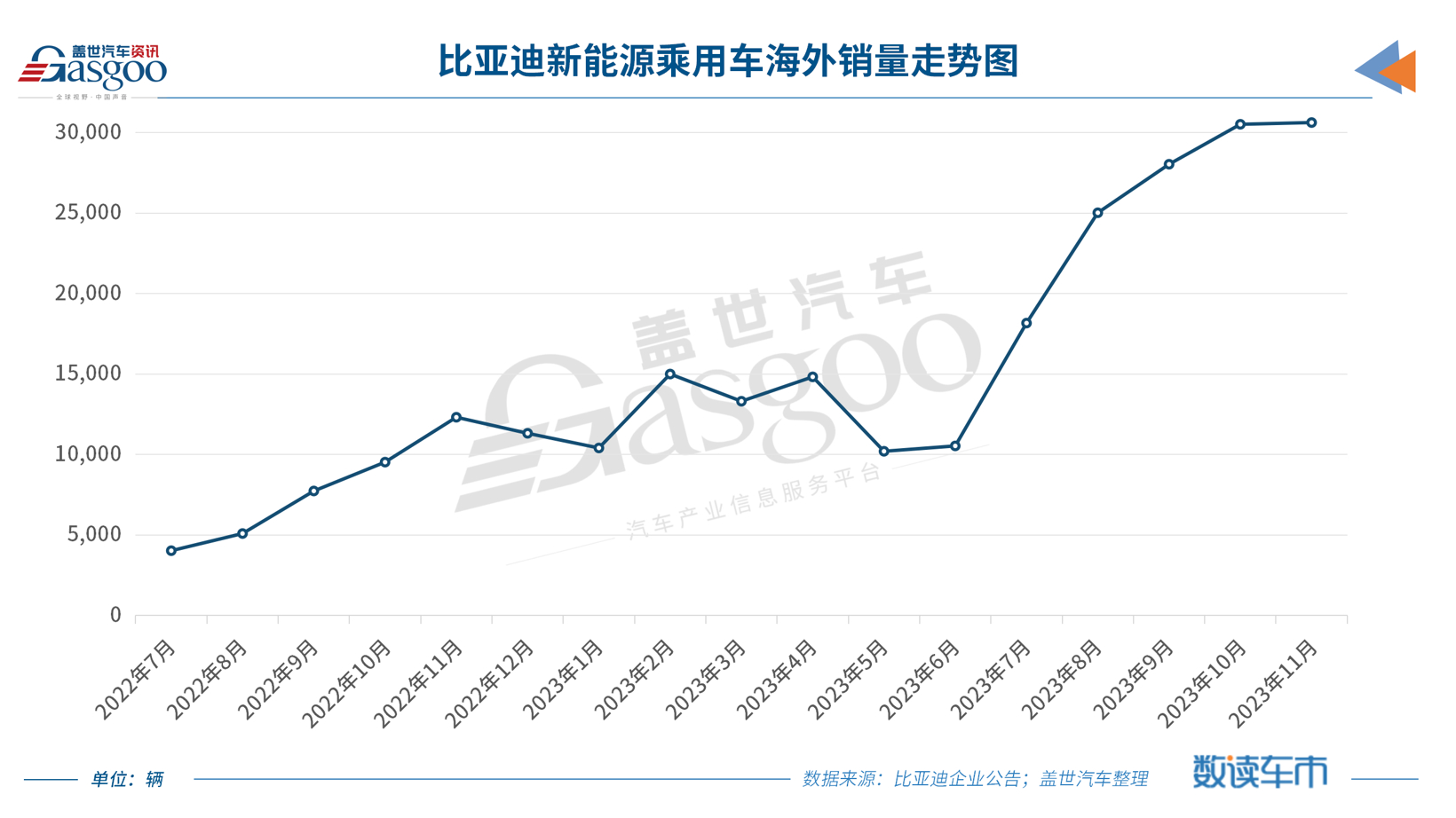 比亚迪11月销量再超30万辆，全力冲刺年销300万辆目标