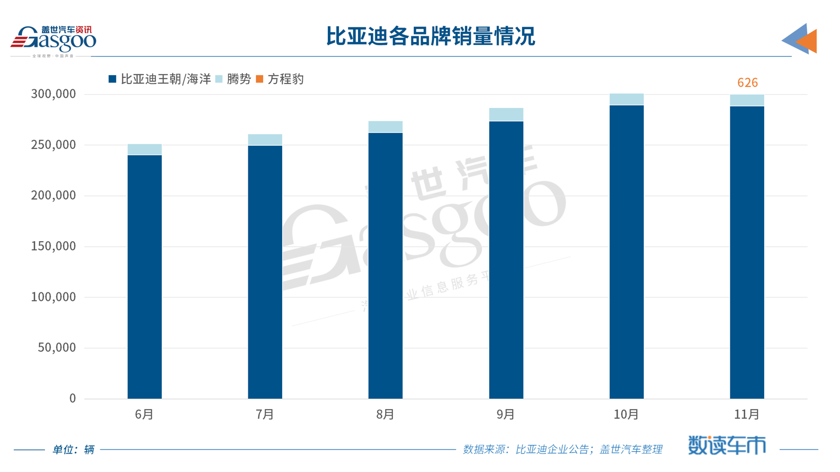 比亚迪11月销量再超30万辆，全力冲刺年销300万辆目标