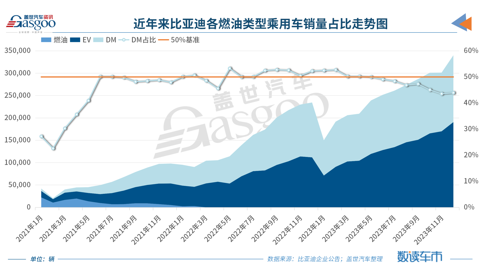 比亚迪2023年销量突破300万辆，锁定全球新能源车销冠