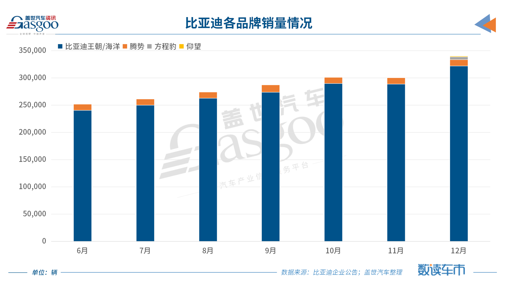 比亚迪2023年销量突破300万辆，锁定全球新能源车销冠