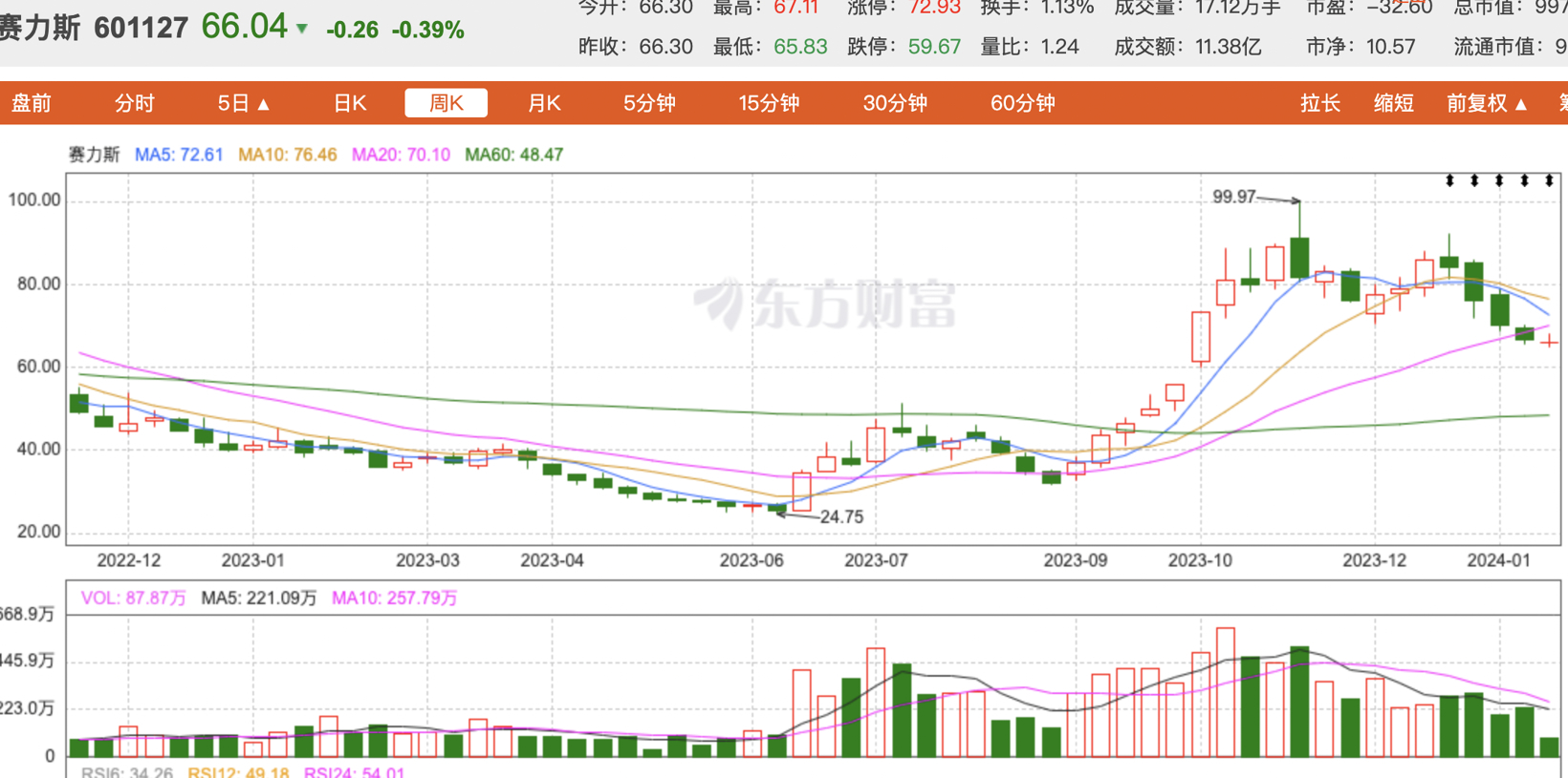 2023年车企市值：第一无悬念，理想“窜到”第二