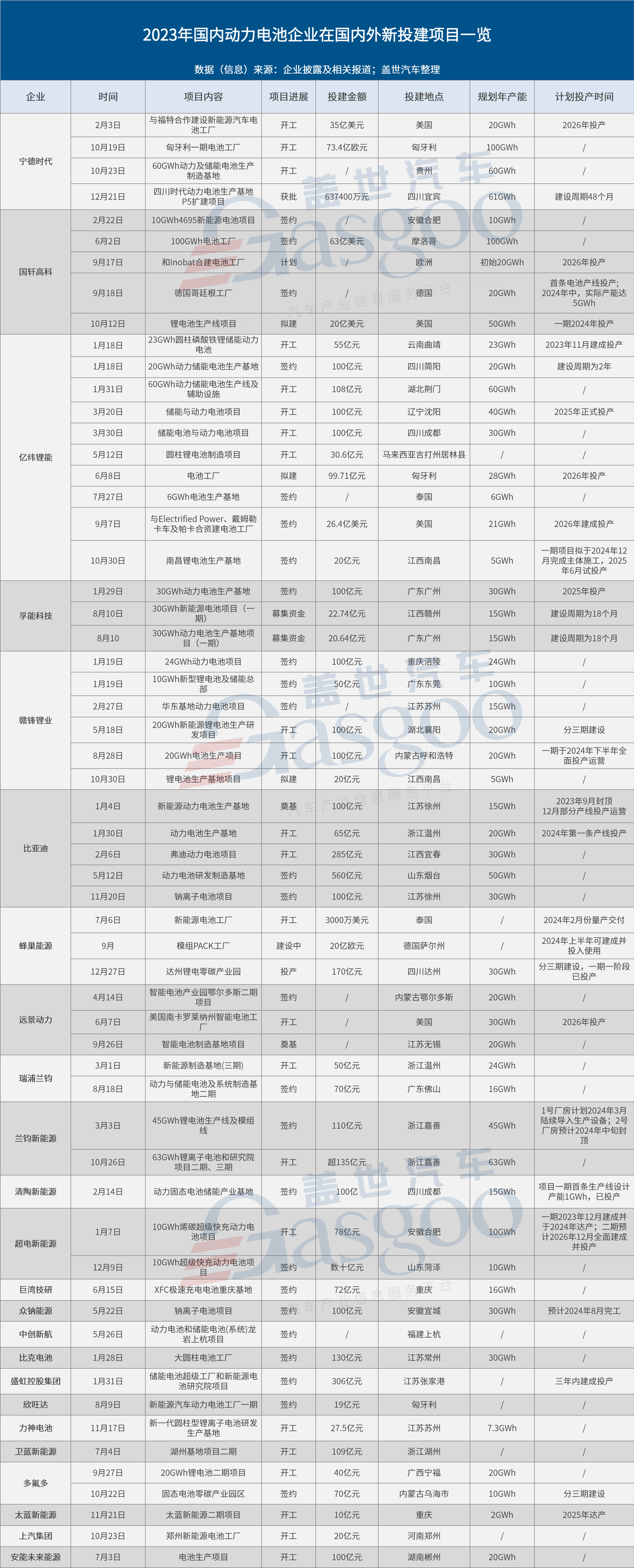 规划产能已超1000GWh，动力电池扩产潮还会继续吗？丨请回答2024