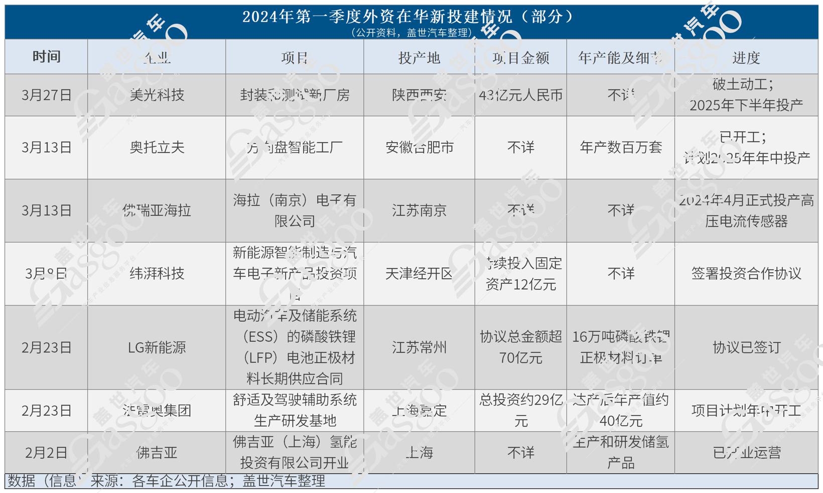 撤出中国？不属实！2024年Q1零部件企业在华新投建项目火热
