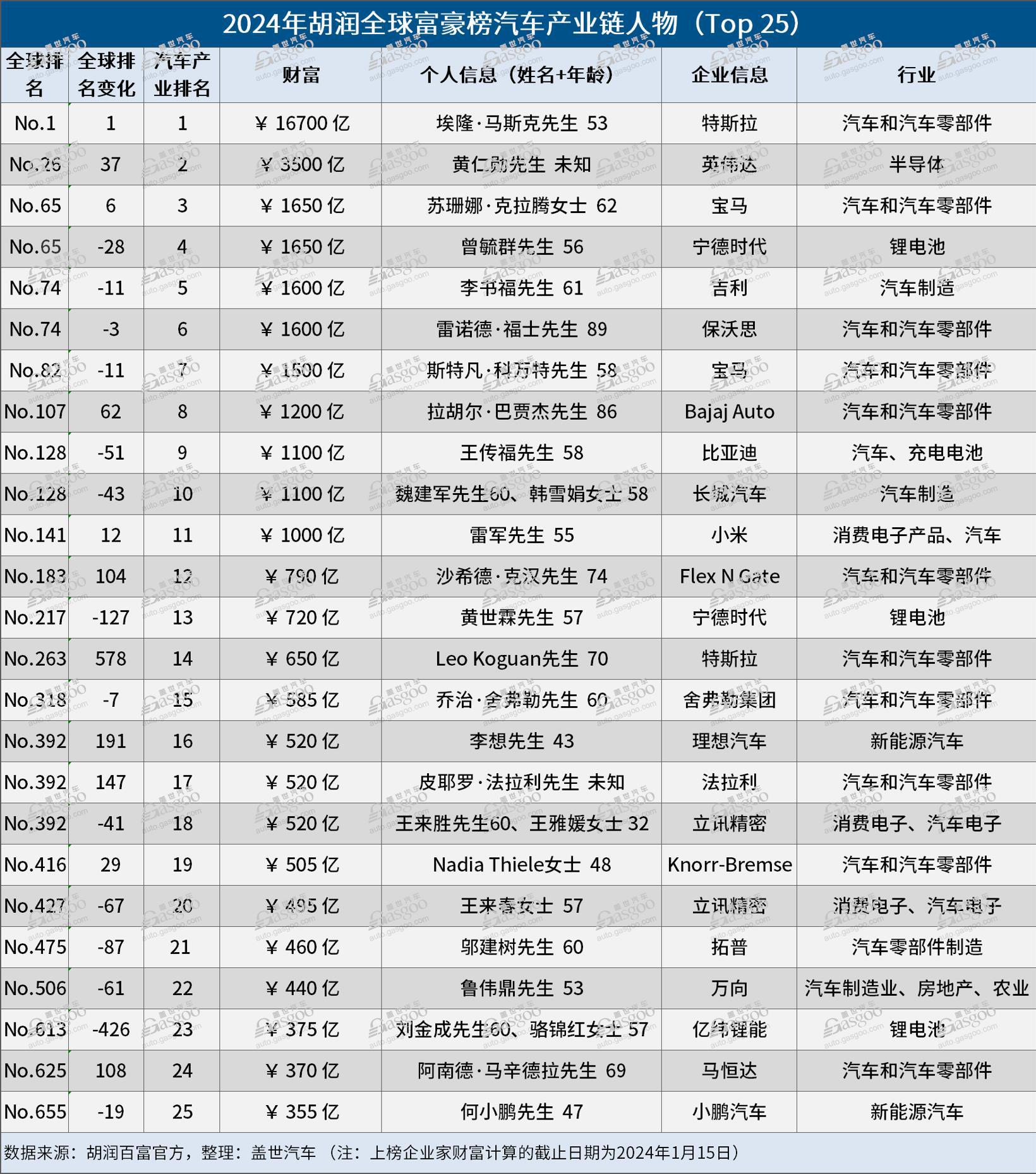2024胡润全球汽车业富豪榜：第一无悬念，何小鹏李想榜上有名
