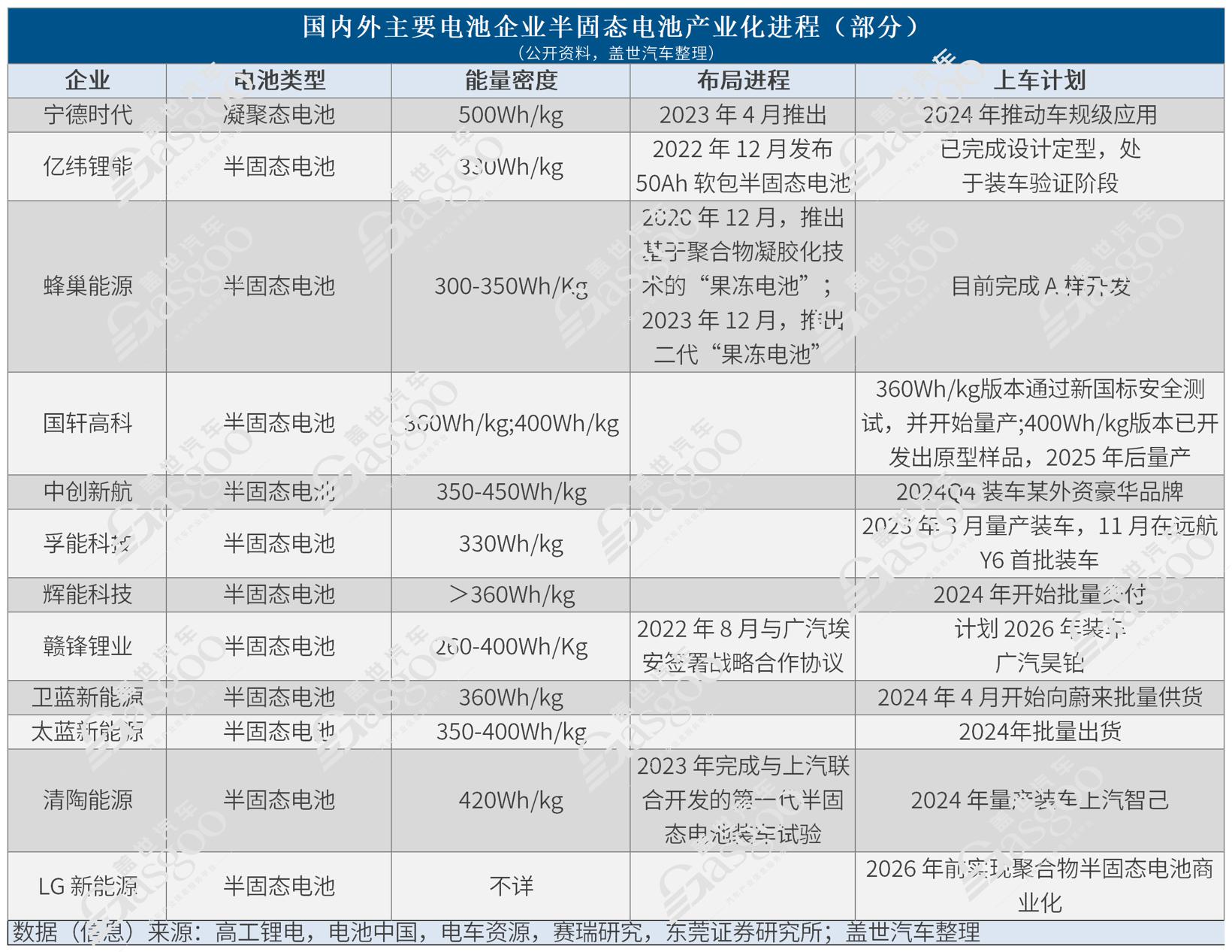 固态电池上车，文字游戏还是未来已来？